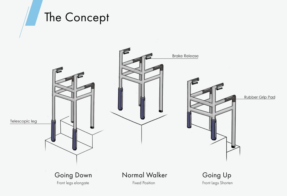 The concept — going down, normal walker, going up